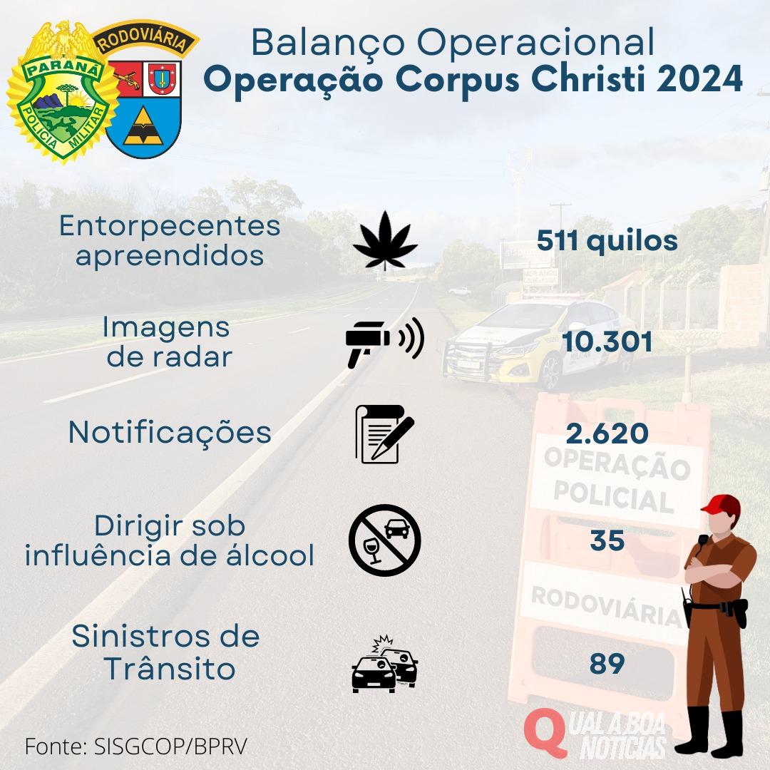 Balanço operacional de operação corpus crhisti nas rodovias  estaduais do paraná